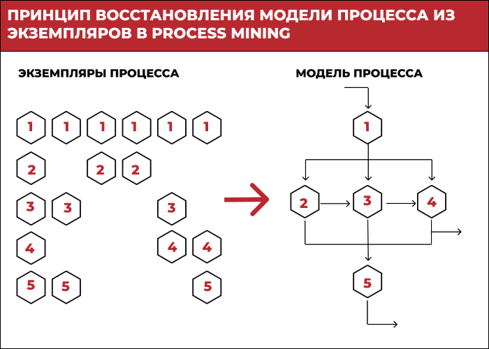 Принцип восстановления модели процесса из экземпляров в Process Mining