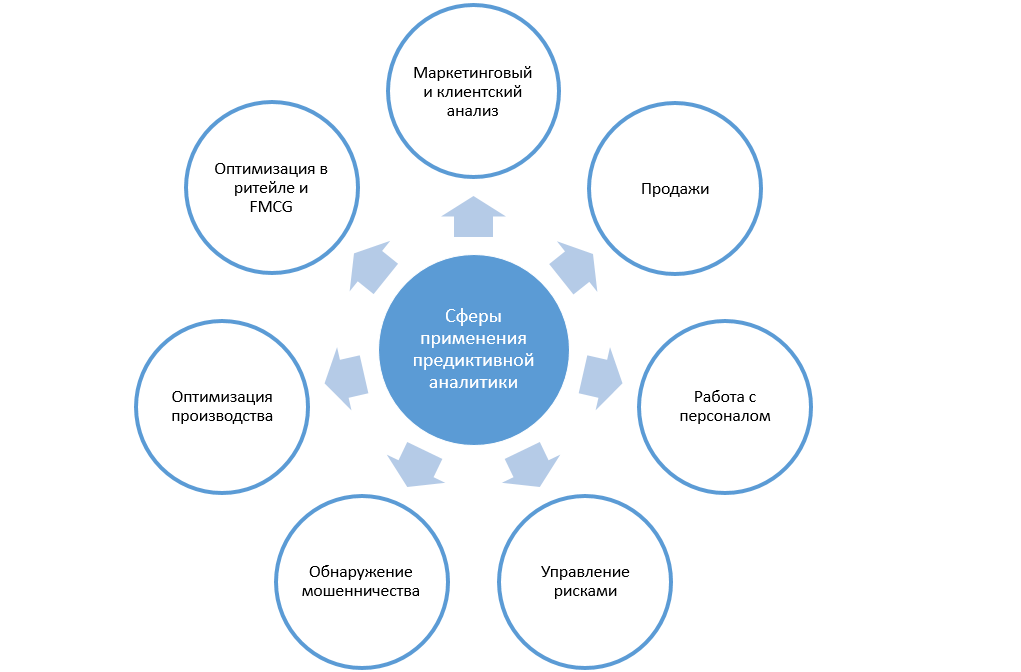Области бизнеса, в которых применяется предикативная аналитики, в виде схемы