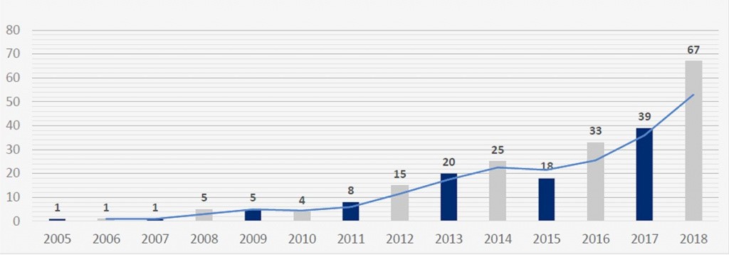 Динамика роста рынка Process Mining в 2005-2018 гг – график