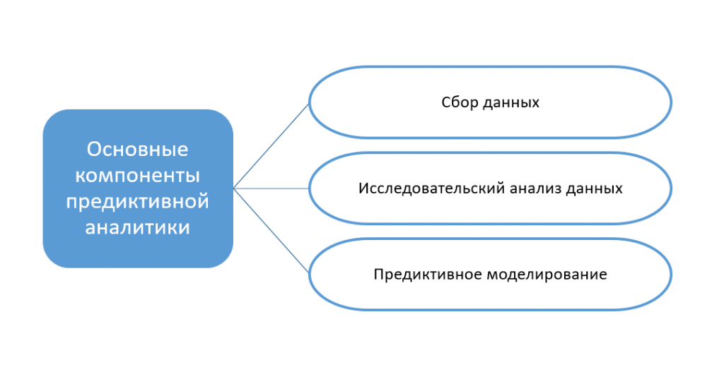 Структура предикативной аналитики в виде схемы