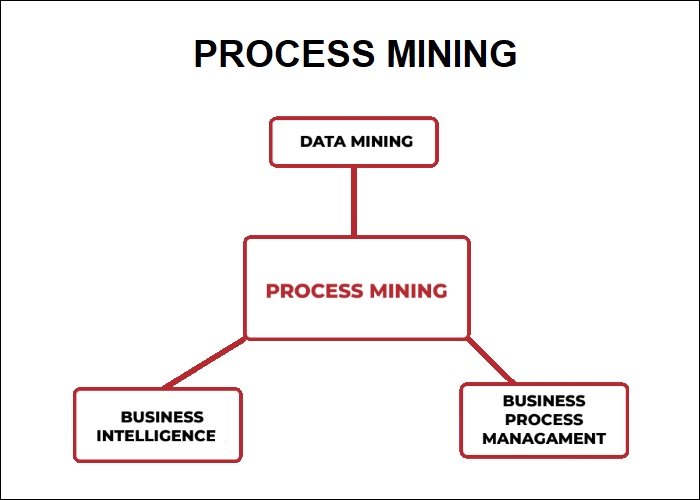 Взаимосвязь методологии Process Mining с DM, BI и BPM